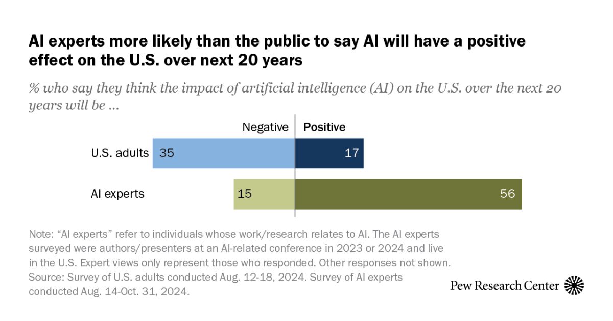 Pew Research chart on public views of AI